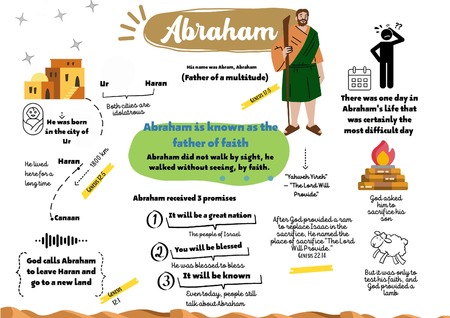 Mind Map - Abraham