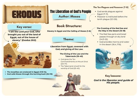 Mind Map - Exodus v.5