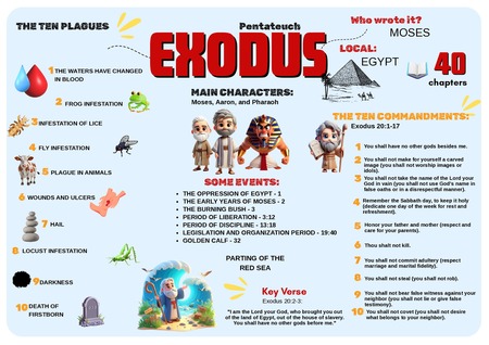 Mind Map - Exodus