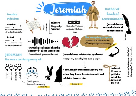 Mind Map - Jeremiah