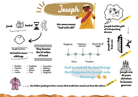 Mind Map - Joseph
