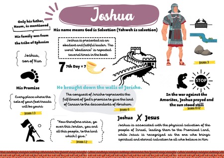 Mind Map - Joshua