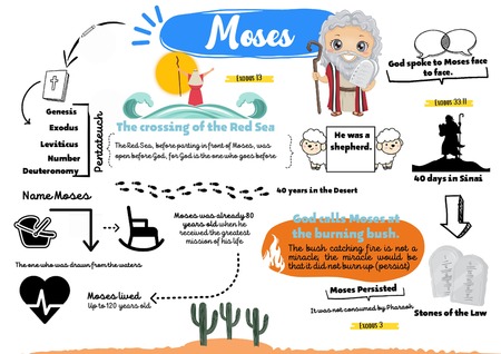 Mind Map - Moses