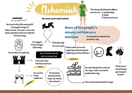 Mind Map - Nehemiah