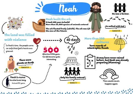 Mind Map - Noah
