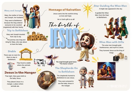 Mind Map - The Birth of Jesus