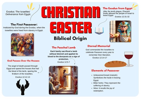 Mind Map - The Christian Easter