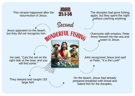 The Second Miraculous Catch